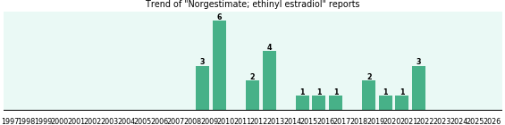 Norgestimate; ethinyl estradiol: 25 reports from FDA and social media. Norgestimate; ethinyl estradiol: 25 reports from FDA and social media.